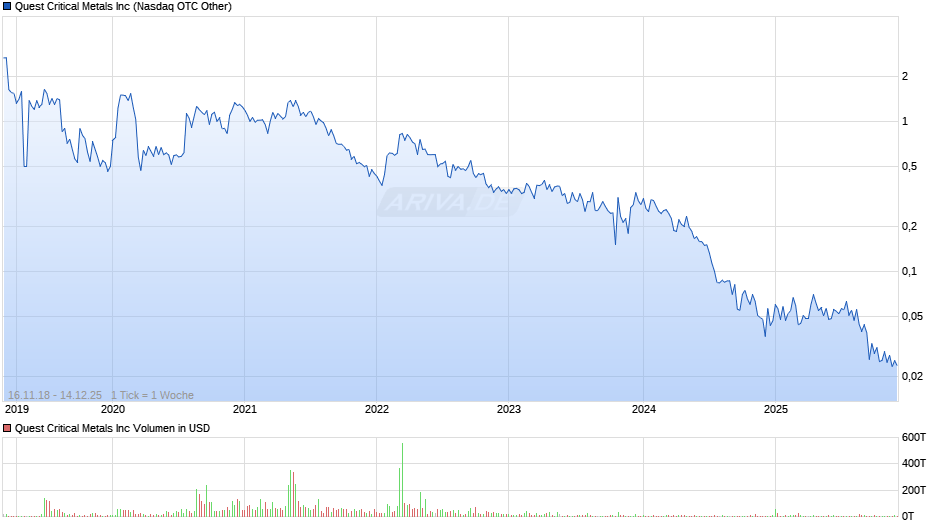 Quest Critical Metals Chart
