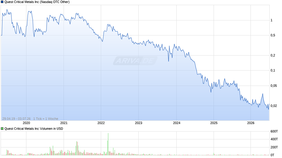 Quest Critical Metals Chart