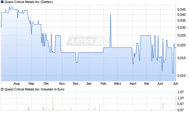 Quest Critical Metals Aktie Chart