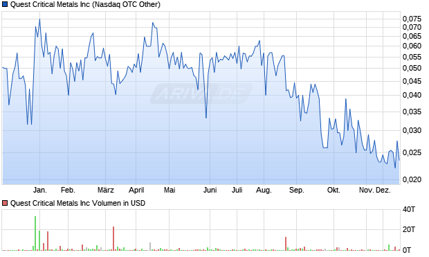 Quest Critical Metals Aktie Chart