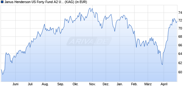 Performance des Janus Henderson US Forty Fund A2 USD (WKN 921652, ISIN IE0004445239)