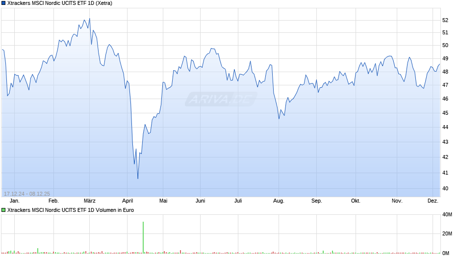 Xtrackers MSCI Nordic UCITS ETF 1D Chart