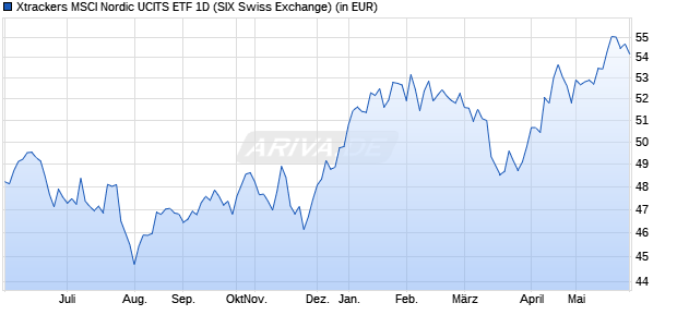 Performance des Xtrackers MSCI Nordic UCITS ETF 1D (WKN A1T791, ISIN IE00B9MRHC27)