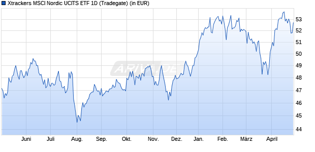 Performance des Xtrackers MSCI Nordic UCITS ETF 1D (WKN A1T791, ISIN IE00B9MRHC27)