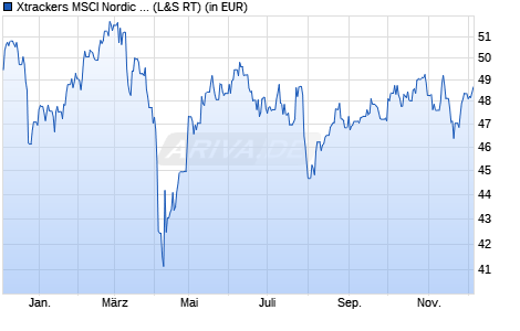 Performance des Xtrackers MSCI Nordic UCITS ETF 1D (WKN A1T791, ISIN IE00B9MRHC27)
