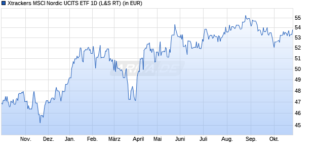 Performance des Xtrackers MSCI Nordic UCITS ETF 1D (WKN A1T791, ISIN IE00B9MRHC27)