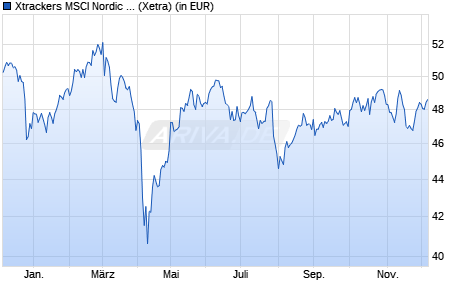 Performance des Xtrackers MSCI Nordic UCITS ETF 1D (WKN A1T791, ISIN IE00B9MRHC27)