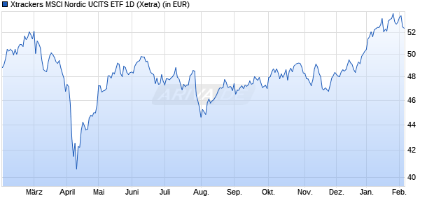 Performance des Xtrackers MSCI Nordic UCITS ETF 1D (WKN A1T791, ISIN IE00B9MRHC27)
