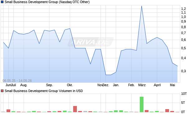 Small Business Development Group Aktie Chart