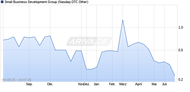 Small Business Development Group Aktie Chart