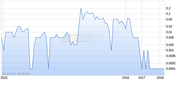 AMERICAN HERITAGE INTERNATIONAL, INC. Chart