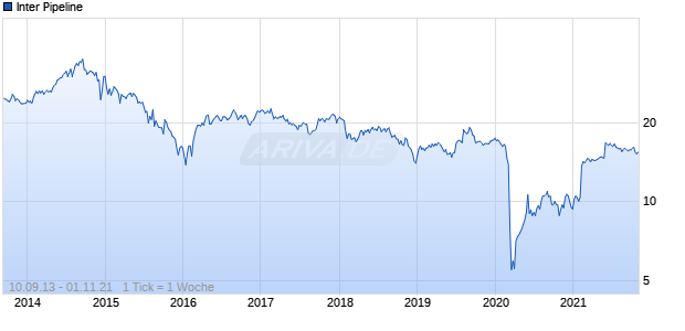 Inter Pipeline Chart