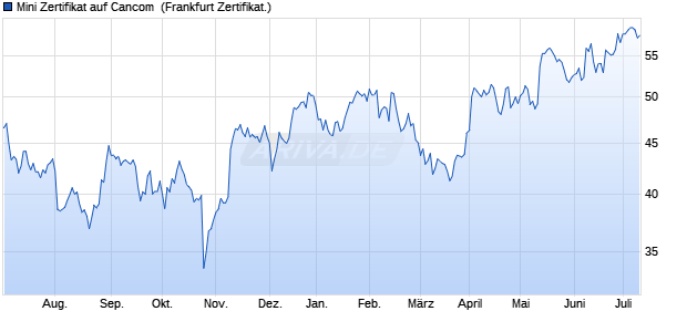 Mini Zertifikat auf Cancom [HSBC Trinkaus & Burkhar. (WKN: TB4S6M) Chart