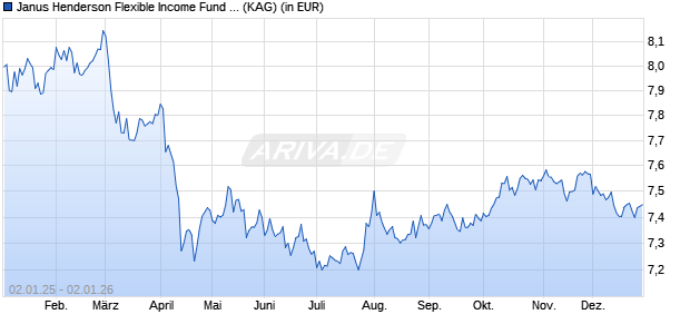 Performance des Janus Henderson Flexible Income Fund A3m USD (WKN 921666, ISIN IE0004445676)