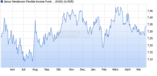 Performance des Janus Henderson Flexible Income Fund A3m USD (WKN 921666, ISIN IE0004445676)