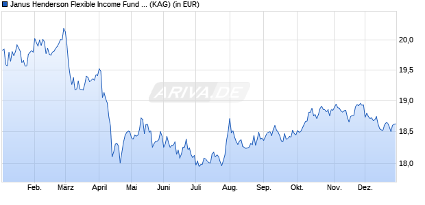 Performance des Janus Henderson Flexible Income Fund A2 USD (WKN 921667, ISIN IE0004445783)