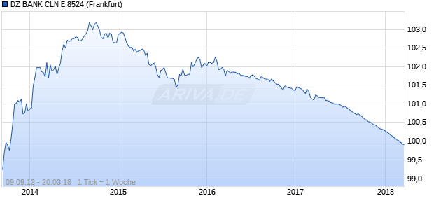 DZ BANK CLN E.8524 (WKN DZ1JYD, ISIN DE000DZ1JYD8) Chart
