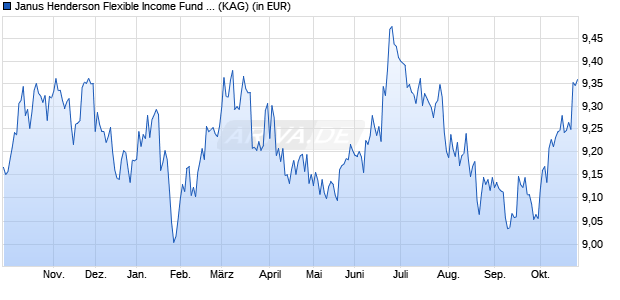 Performance des Janus Henderson Flexible Income Fund B1m USD (WKN 921668, ISIN IE0031119104)