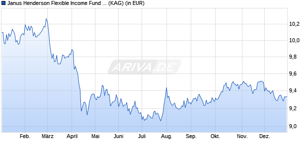 Performance des Janus Henderson Flexible Income Fund B1m USD (WKN 921668, ISIN IE0031119104)