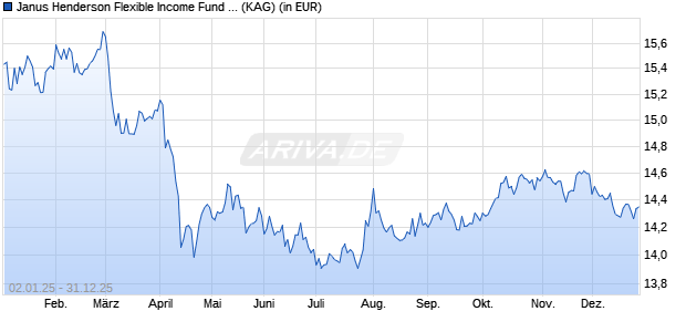 Performance des Janus Henderson Flexible Income Fund B2 USD (WKN 921669, ISIN IE0031119211)