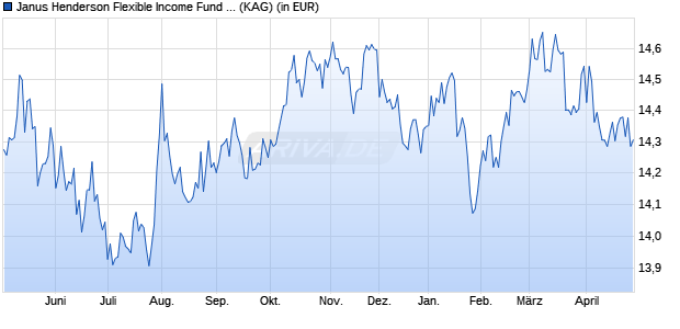 Performance des Janus Henderson Flexible Income Fund B2 USD (WKN 921669, ISIN IE0031119211)