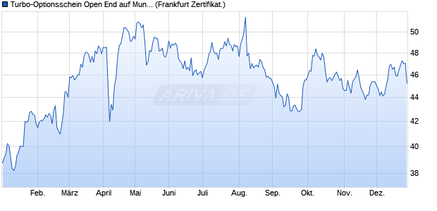 Turbo-Optionsschein Open End auf Munich Re [Vonto. (WKN: VZ0247) Chart