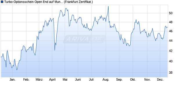 Turbo-Optionsschein Open End auf Munich Re [Vonto. (WKN: VZ0248) Chart