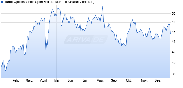 Turbo-Optionsschein Open End auf Munich Re [Vonto. (WKN: VZ0249) Chart