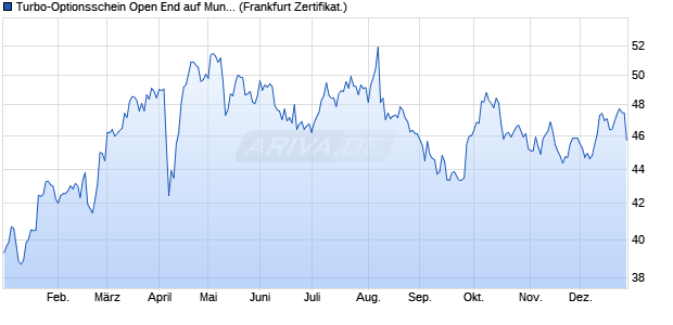 Turbo-Optionsschein Open End auf Munich Re [Vonto. (WKN: VZ025A) Chart