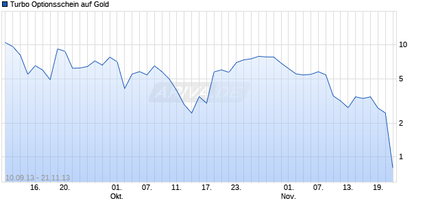 Turbo Optionsschein auf Gold [BNP Paribas Emissions- und Handelsges.] Chart
