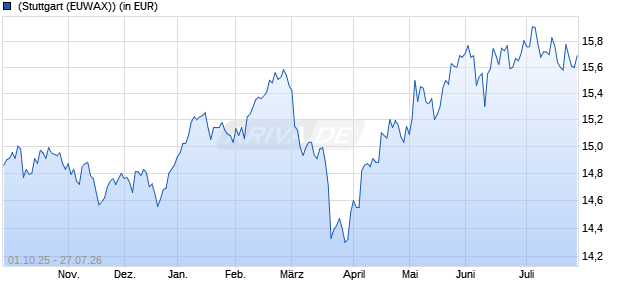 Performance des PRIMA - Kapitalaufbau Total Return A (WKN A1W0ND, ISIN LU0944781540)