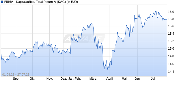 Performance des PRIMA - Kapitalaufbau Total Return A (WKN A1W0ND, ISIN LU0944781540)