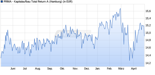 Performance des PRIMA - Kapitalaufbau Total Return A (WKN A1W0ND, ISIN LU0944781540)