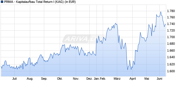 Performance des PRIMA - Kapitalaufbau Total Return I (WKN A1W0NF, ISIN LU0944781896)