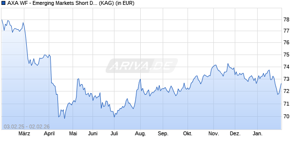 Performance des AXA WF - Emerging Markets Short Duration Bonds A a USD (WKN A1W4NV, ISIN LU0964940091)