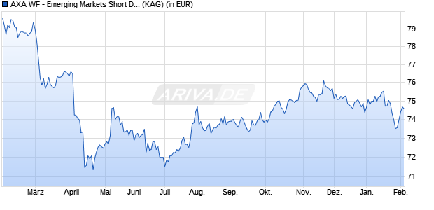 Performance des AXA WF - Emerging Markets Short Duration Bonds F a USD (WKN A1W4NX, ISIN LU0964941651)