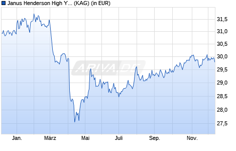 Performance des Janus Henderson High Yield Fund A2 USD (WKN 921673, ISIN IE0004446971)