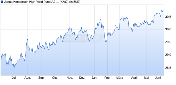 Performance des Janus Henderson High Yield Fund A2 USD (WKN 921673, ISIN IE0004446971)