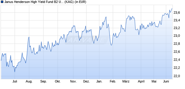 Performance des Janus Henderson High Yield Fund B2 USD (WKN 921675, ISIN IE0031119435)