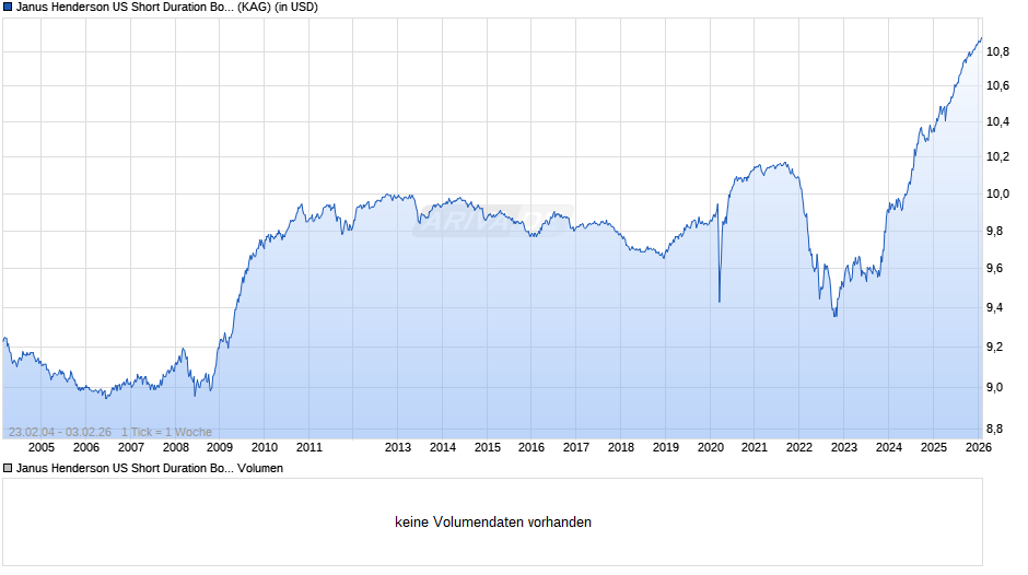 Janus Henderson US Short Duration Bond Fund A1m USD Chart