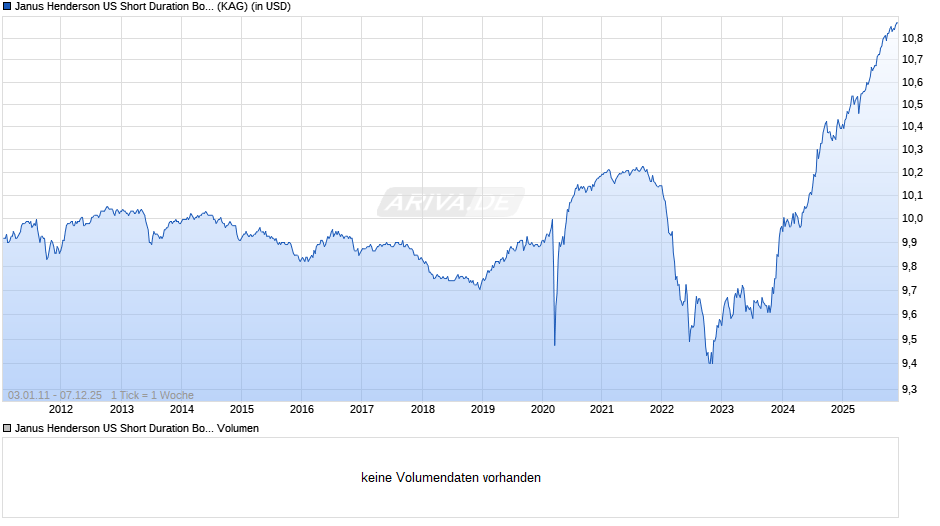 Janus Henderson US Short Duration Bond Fund A1m USD Chart