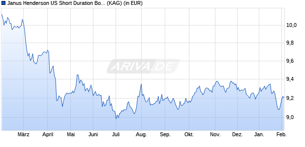 Performance des Janus Henderson US Short Duration Bond Fund A1m USD (WKN 921677, ISIN IE0004858456)