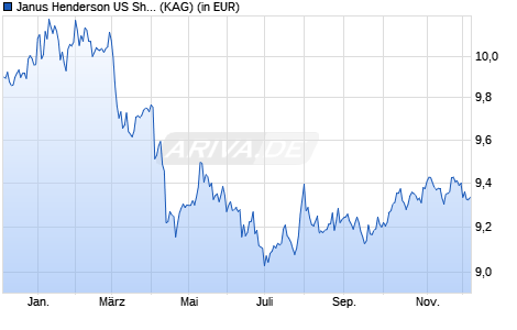 Performance des Janus Henderson US Short Duration Bond Fund A1m USD (WKN 921677, ISIN IE0004858456)