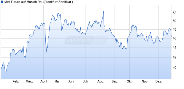 Mini-Future auf Munich Re [Vontobel] (WKN: VZ03PY) Chart