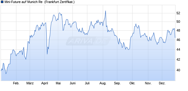 Mini-Future auf Munich Re [Vontobel] (WKN: VZ03PZ) Chart