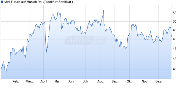 Mini-Future auf Munich Re [Vontobel] (WKN: VZ03P0) Chart