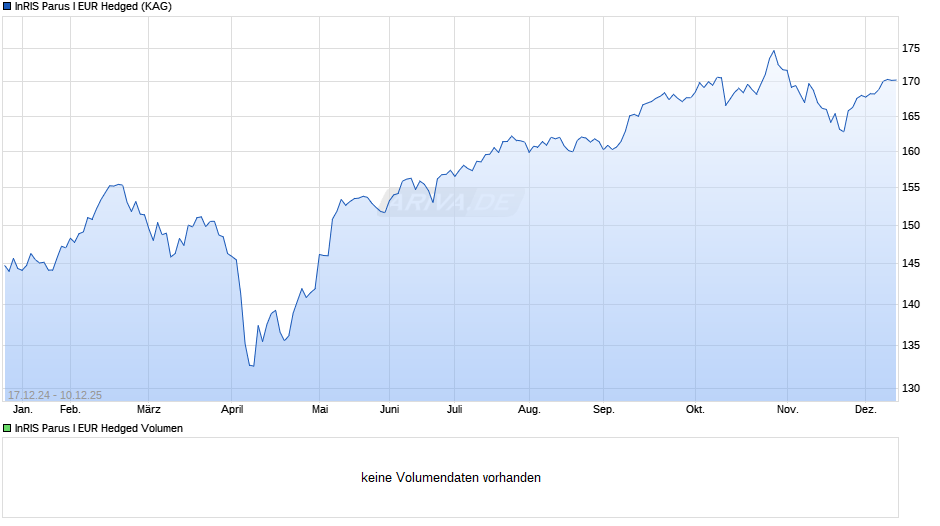 InRIS Parus I EUR Hedged Chart