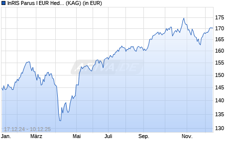 Performance des InRIS Parus I EUR Hedged (WKN A1W43T, ISIN IE00BCBHZ754)