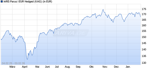 Performance des InRIS Parus I EUR Hedged (WKN A1W43T, ISIN IE00BCBHZ754)