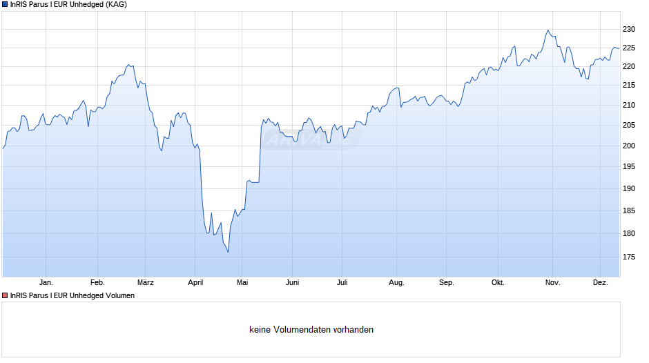 InRIS Parus I EUR Unhedged Chart